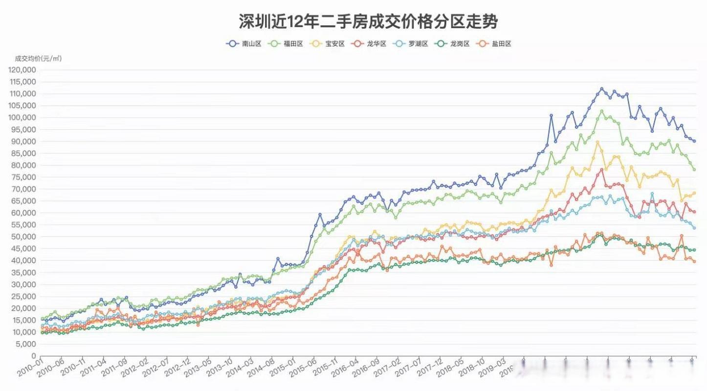 深圳历年房价走势图
