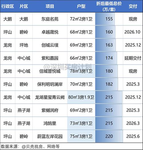深圳哪个区房价最低