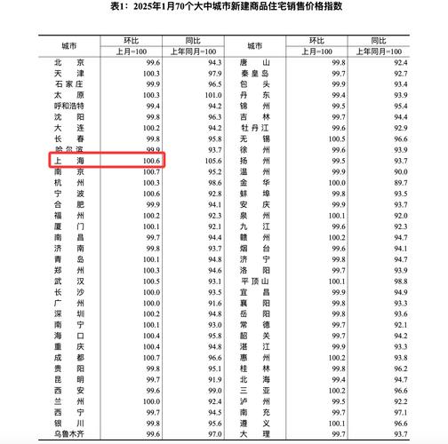70城房价数据出炉