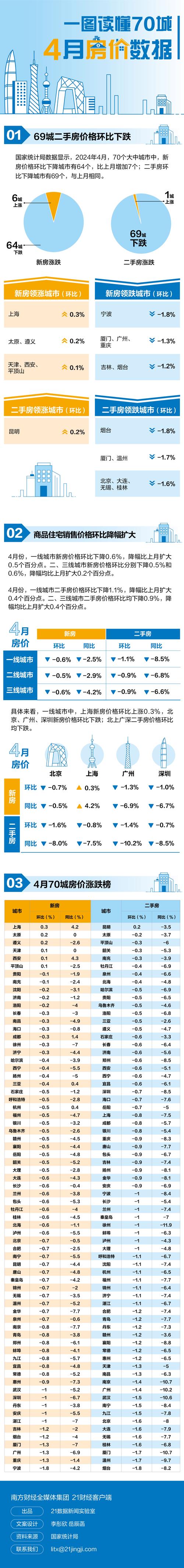70城房价数据出炉