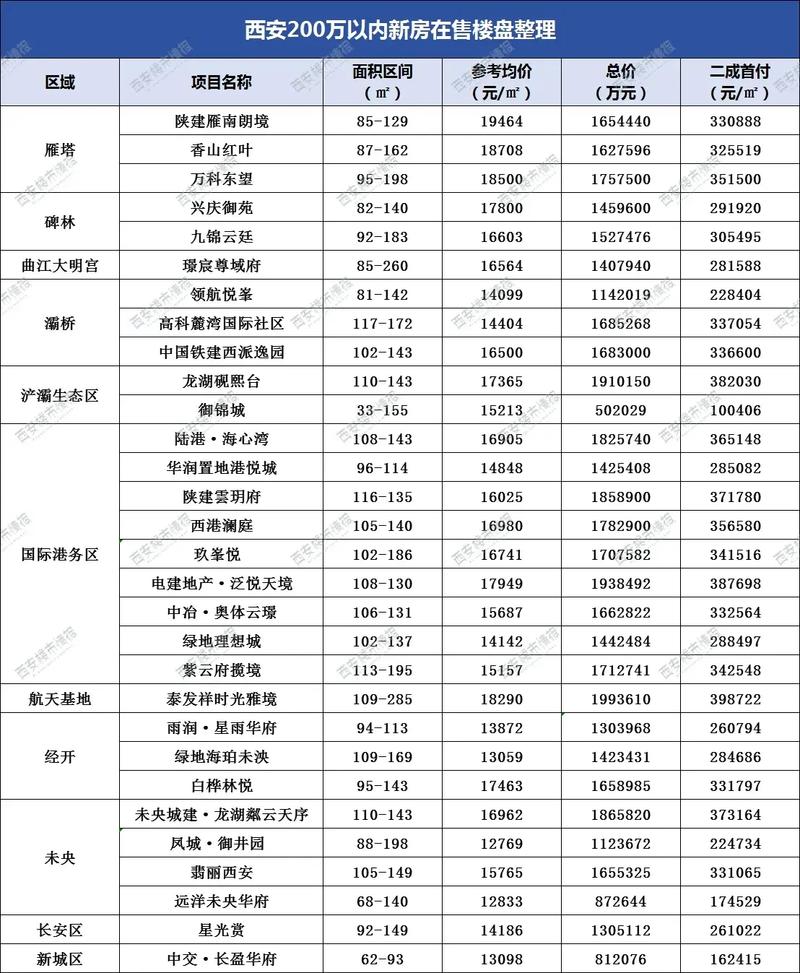 西安哪个区房价便宜