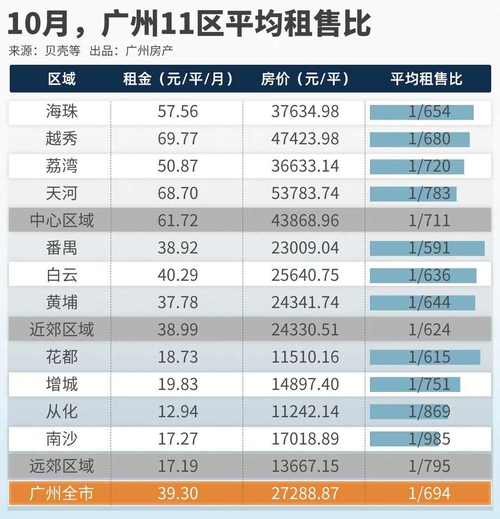广州哪个区房价最高