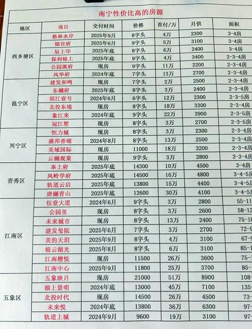 广西南宁房价最新消息