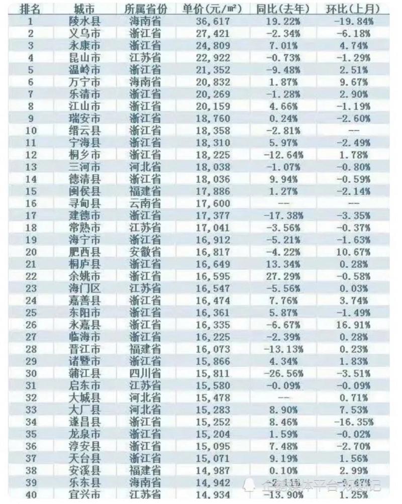 全国县级市房价排名