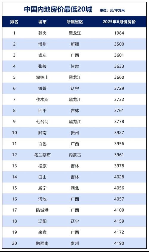 中国哪里的房价最低