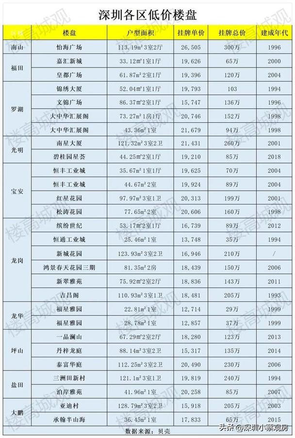 深圳哪里的房价便宜