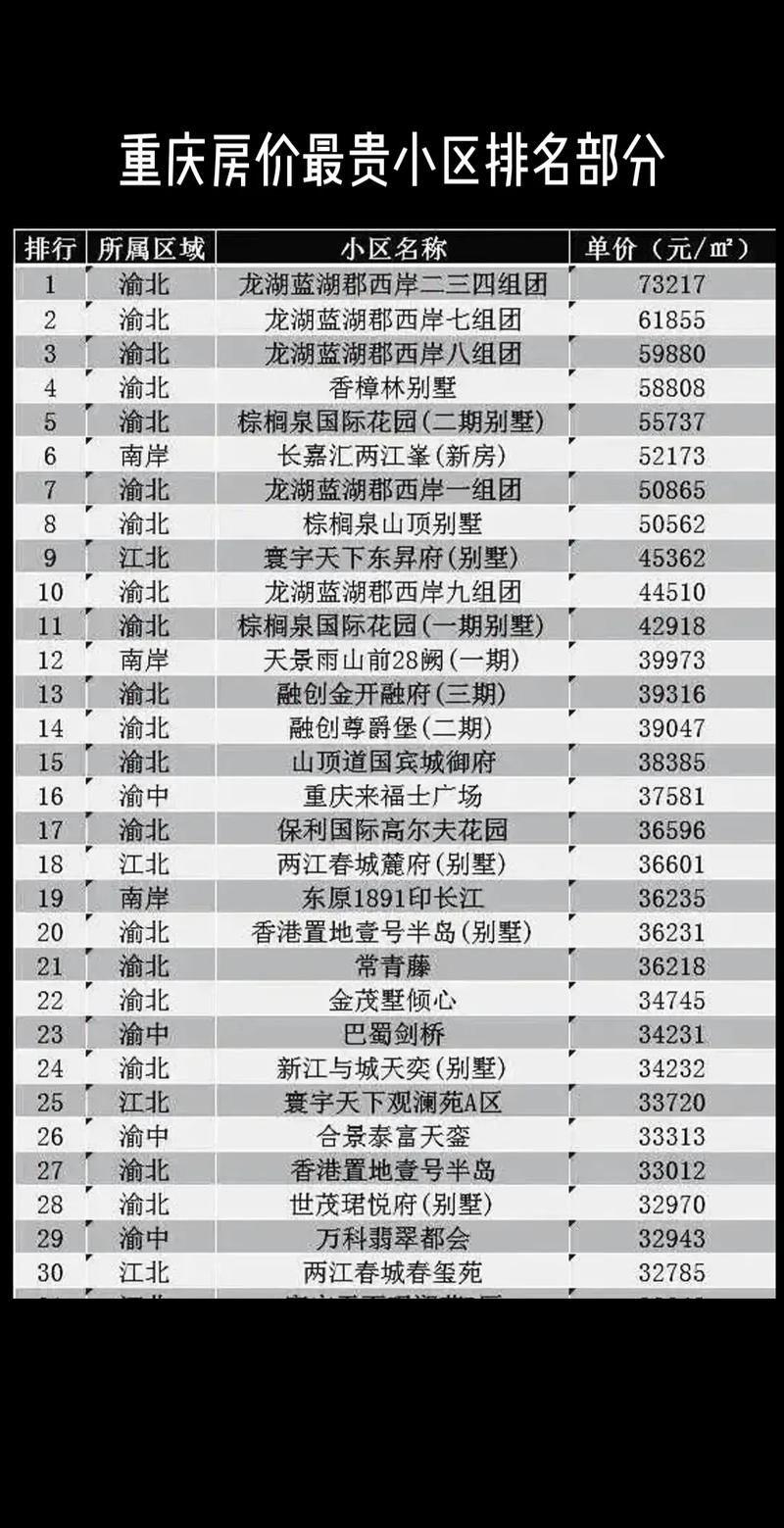 重庆大学城房价走势