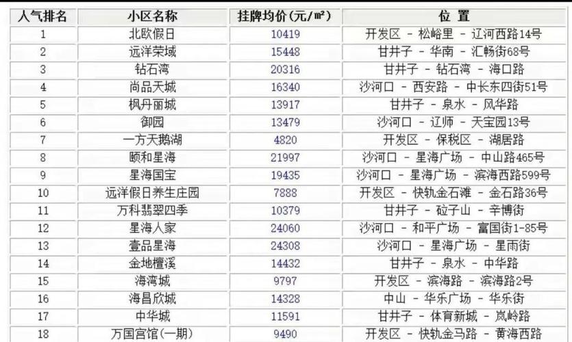 大连市甘井子区房价