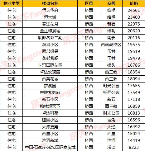 石家庄市二手房价格