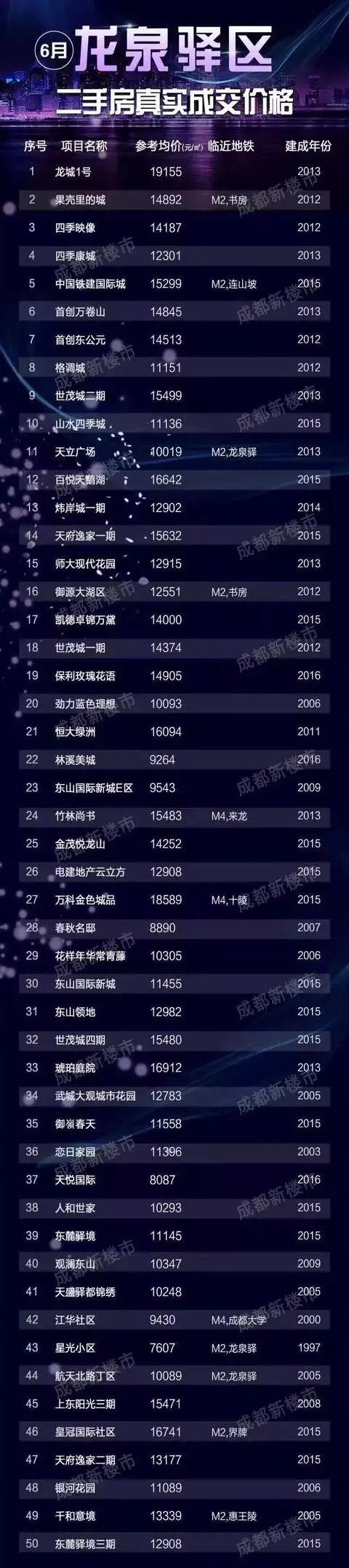 成都市龙泉驿区房价