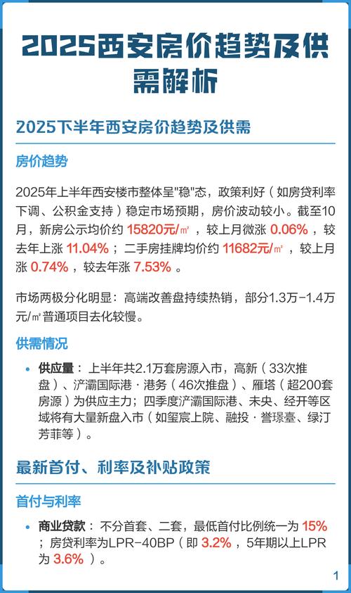 2025年西安房价