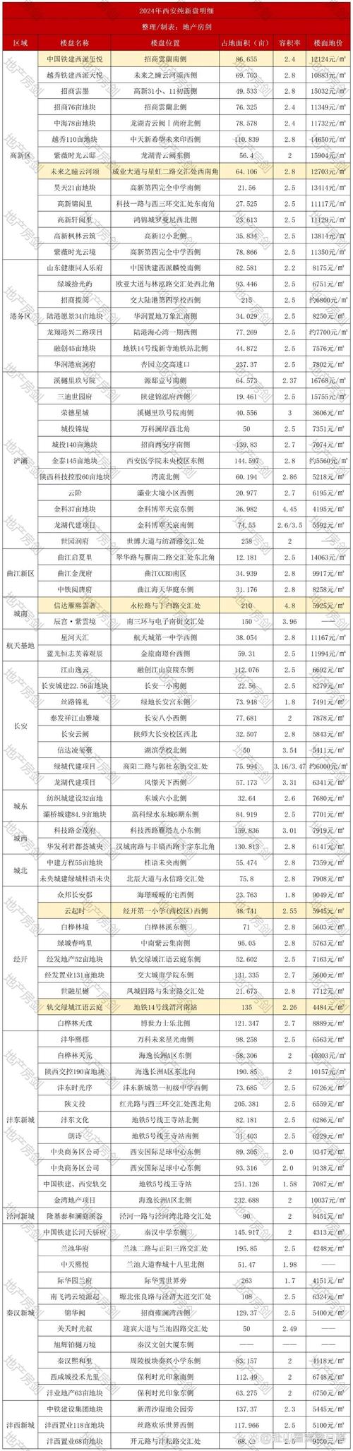 西安雁塔区房价多少