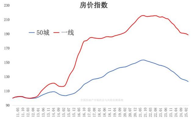 七月重庆房价走势最新