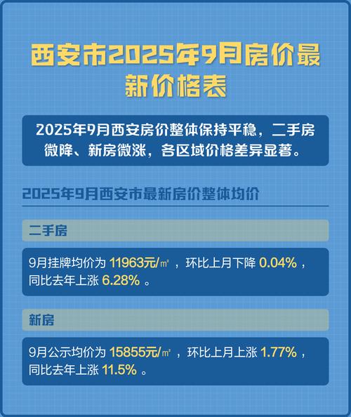 2025年西安房价