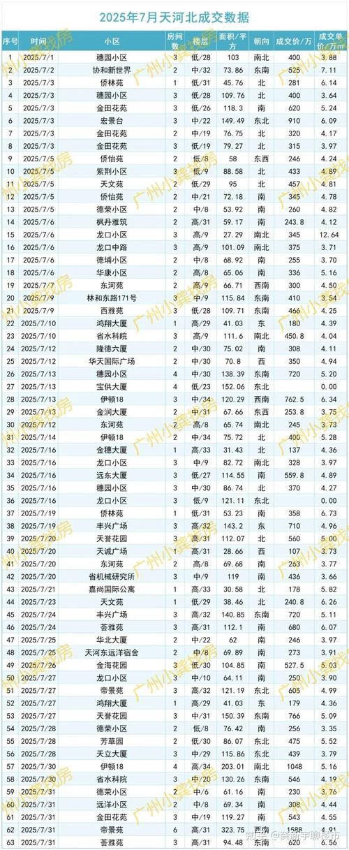 广州天河区二手房价