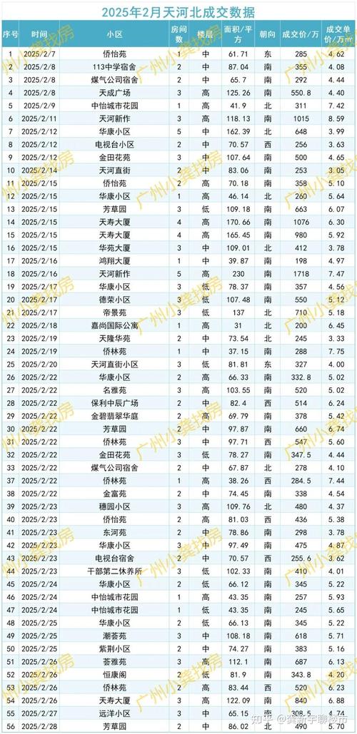 广州天河区二手房价