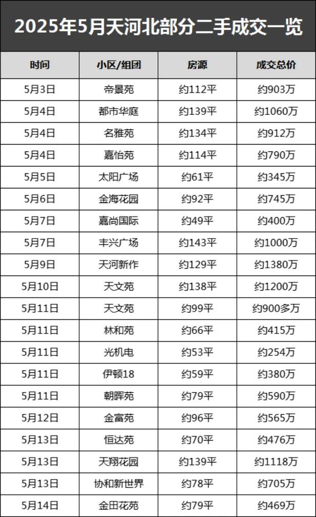 广州天河区二手房价