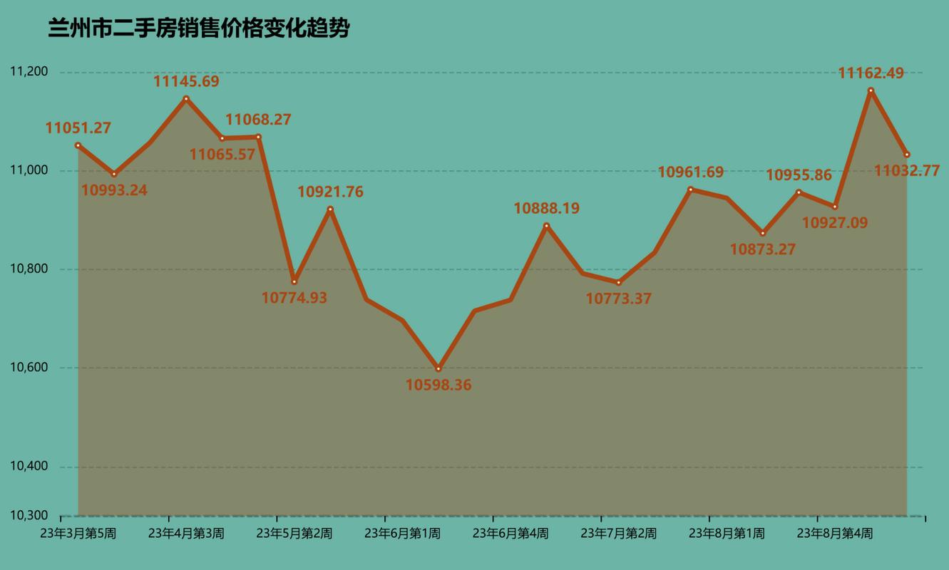兰州二手房价格走势