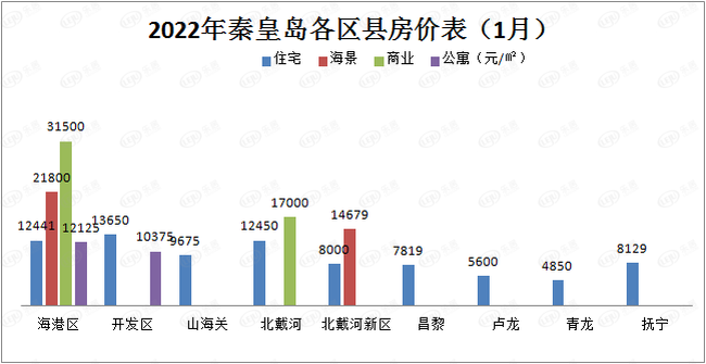 秦皇岛房价最新消息
