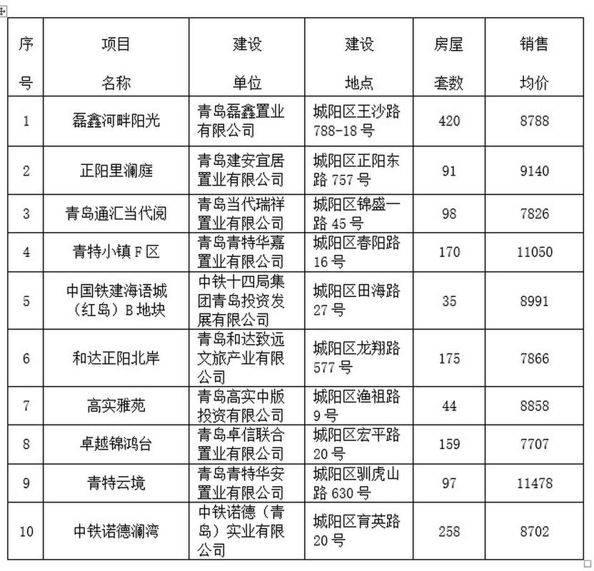 青岛城阳房价最新消息