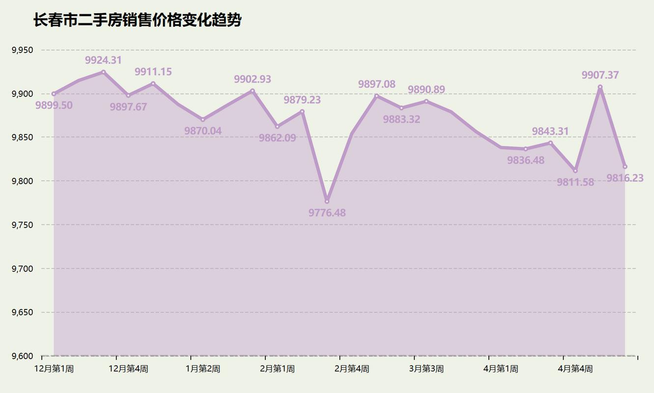 长春二手房价格走势