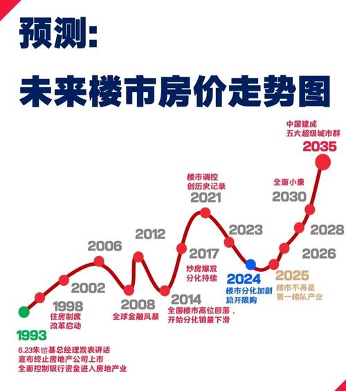 未来10年房价走势
