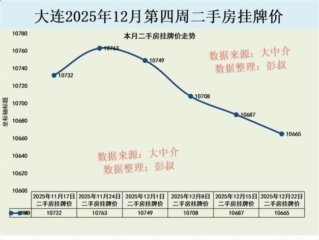 大连二手房价格走势