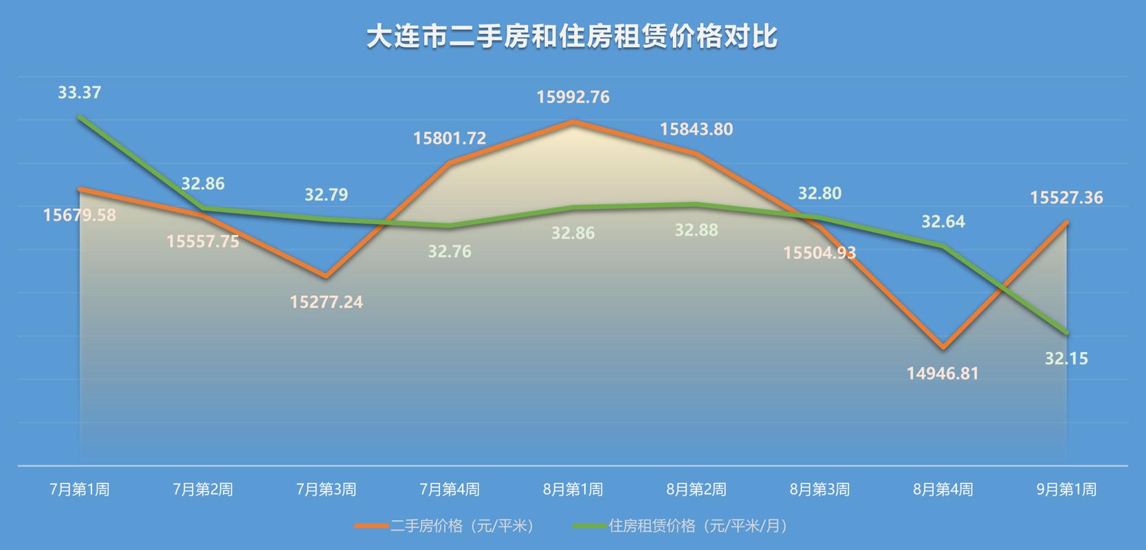 大连二手房价格走势