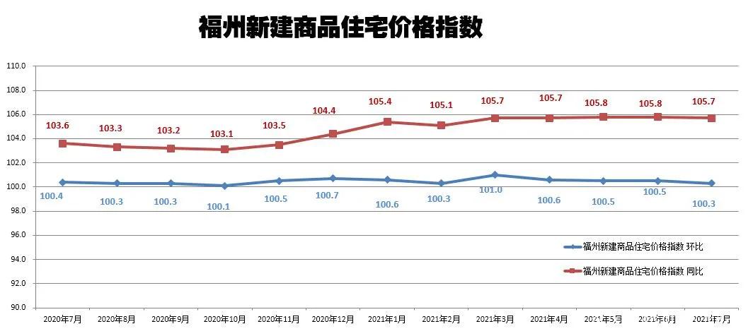 福州二手房价格走势
