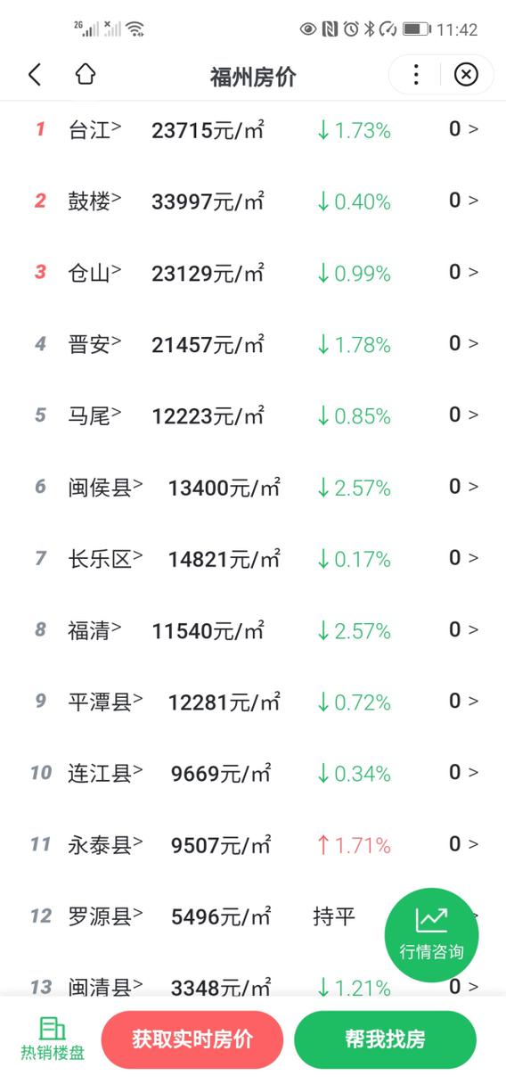 福州二手房价格走势