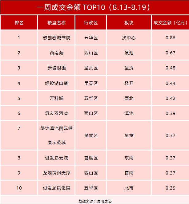 昆明房价多少一平米