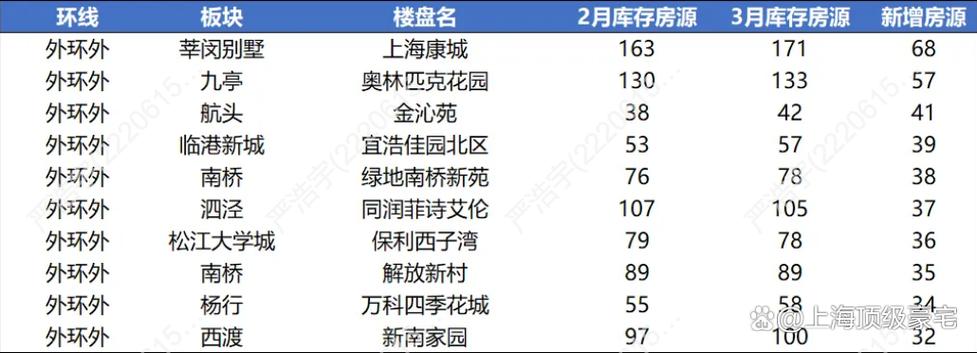 上海最新二手房价格