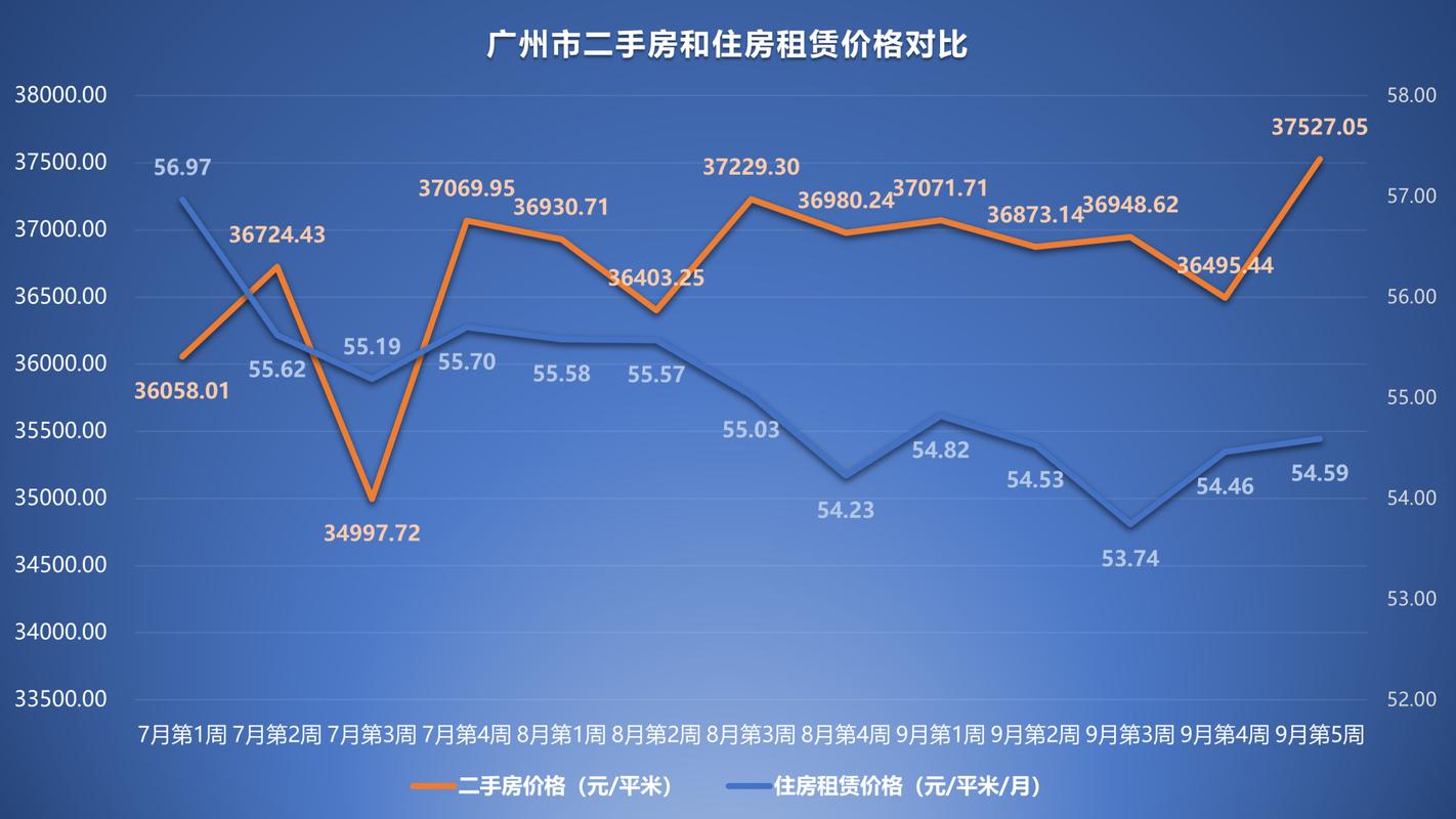 广州二手房价格走势