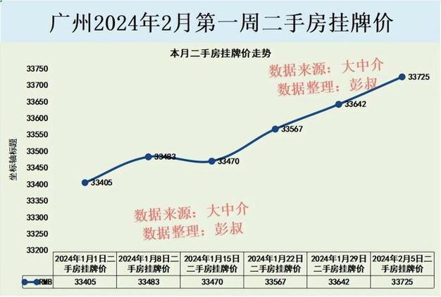 广州二手房价格走势