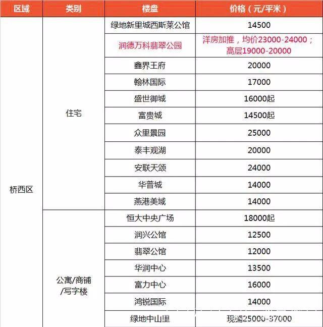 石家庄房价最新消息
