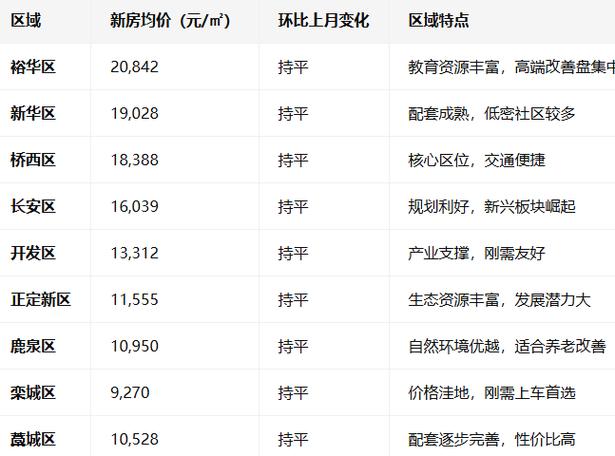 石家庄房价最新消息