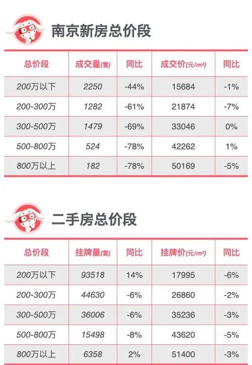 南京二手房价格走势