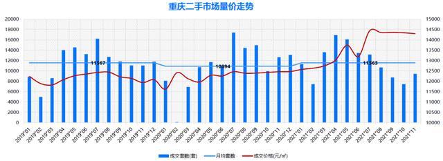 重庆二手房价格走势