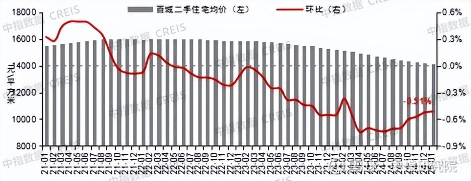 郑州二手房价格走势