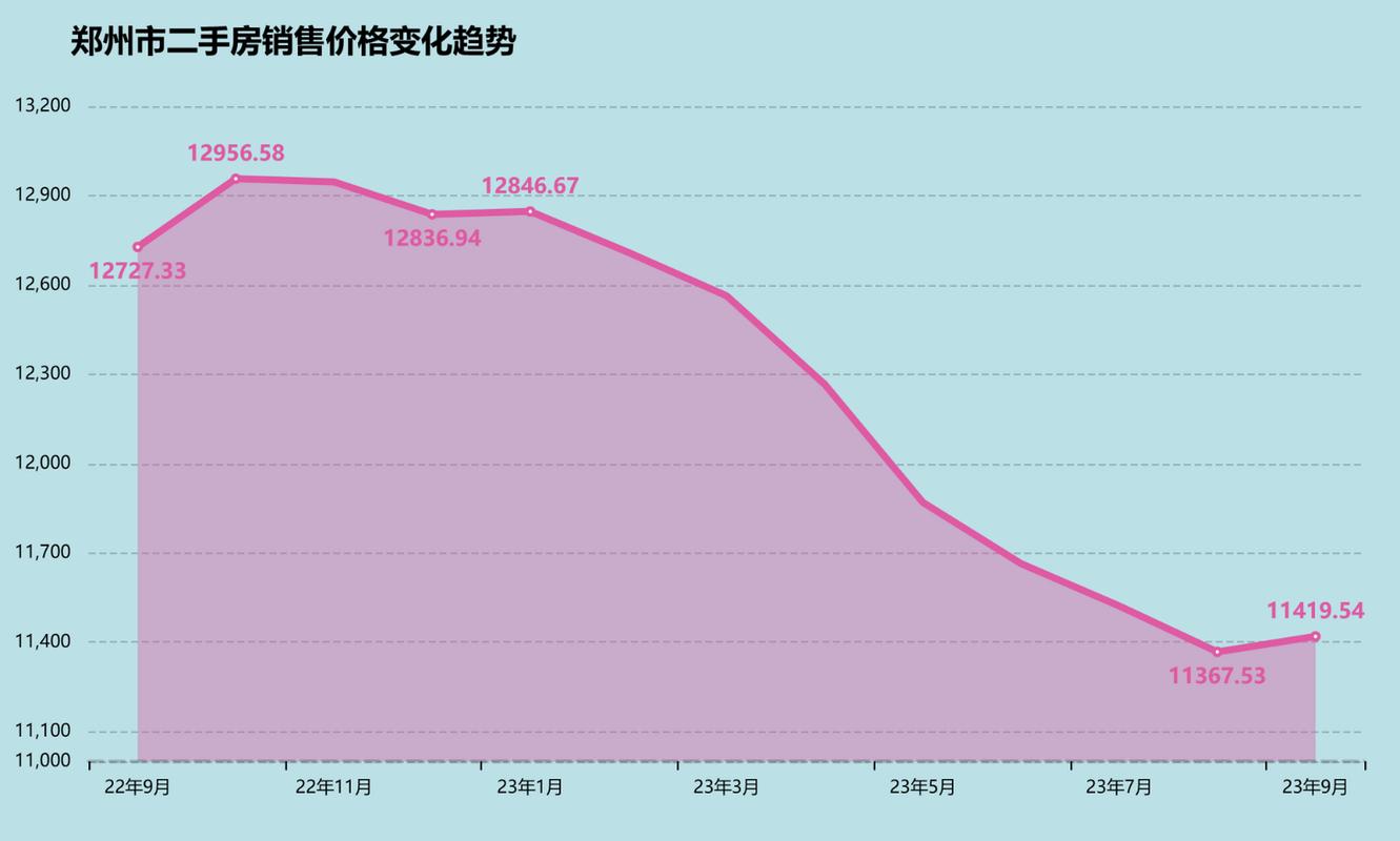 郑州二手房价格走势