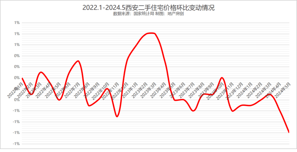 西安二手房价格走势