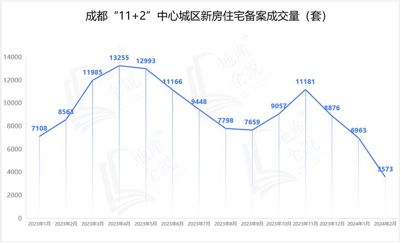 成都二手房价格走势