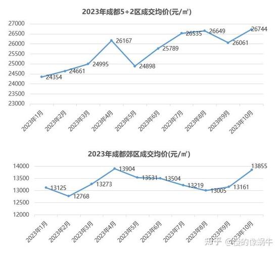 成都二手房价格走势
