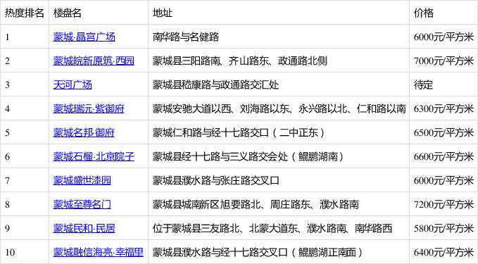 皖蒙城县城南最新房价