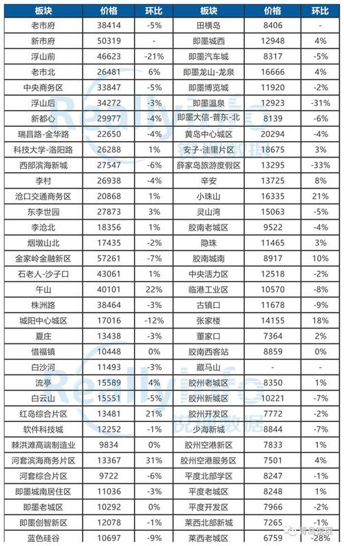 青岛高新区最新房价