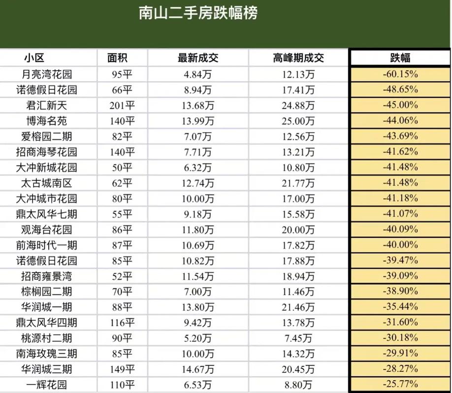 山南房价的最新动态