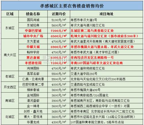 孝感现在房价一览表