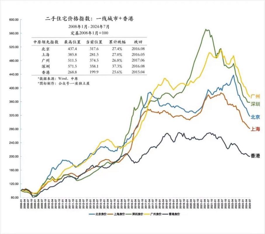 5月份全国房价走势