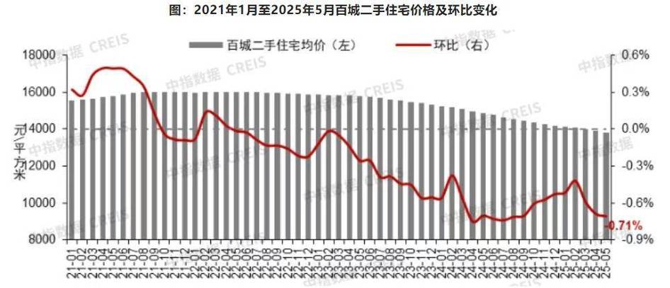 5月份全国房价走势