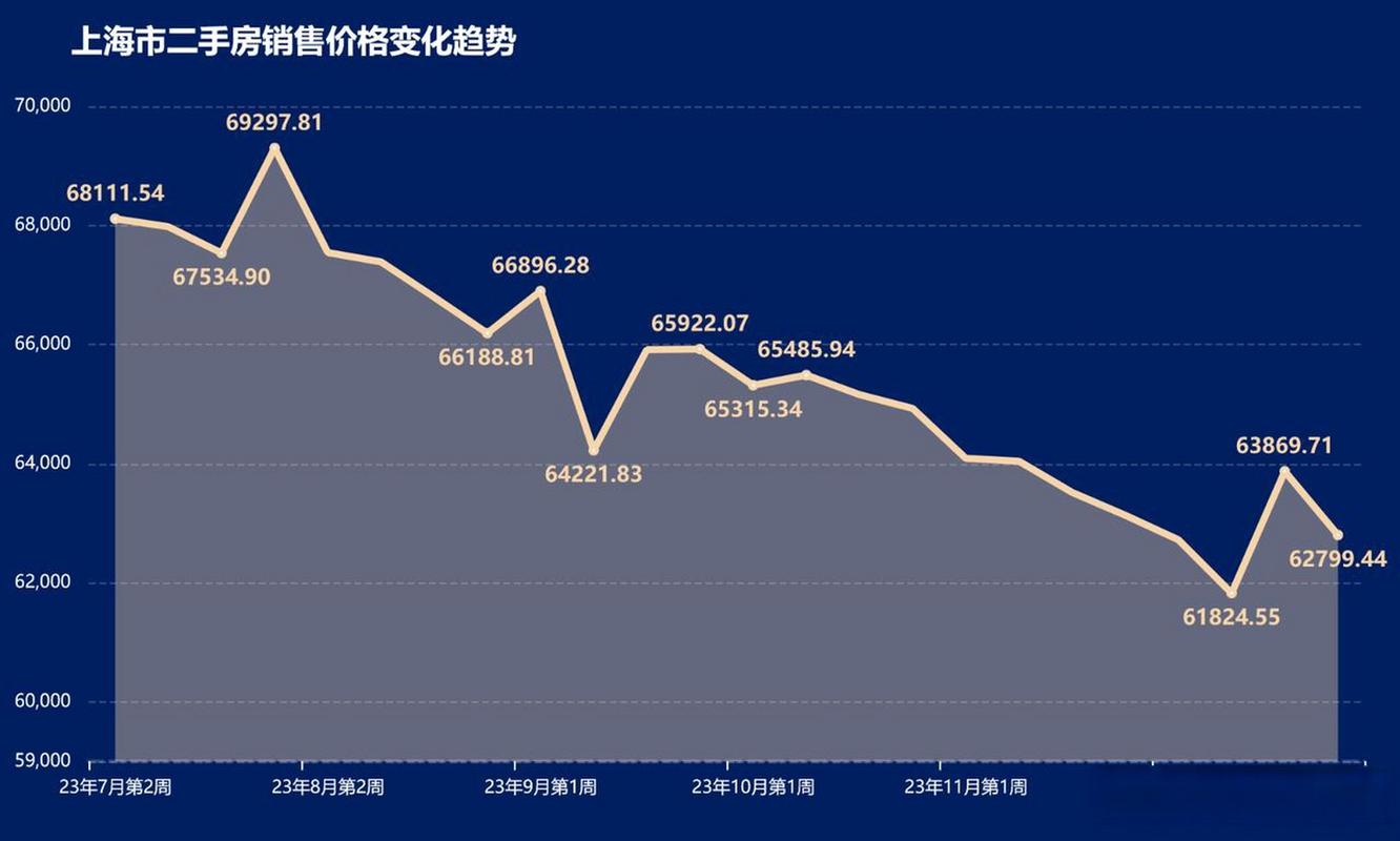 上海二手房价格下跌